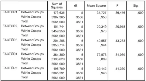 TABLE 12. Analysis of relation between the factors related to the state of income variance (Anova)  Sum of 
