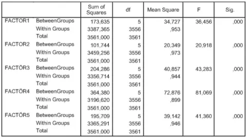 TABLE 12. Analysis of relation between the factors related to the state of income variance (Anova)  Sum of 