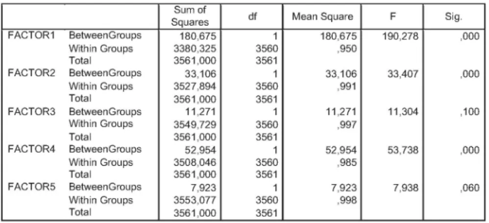 TABLE 13. Analysis of relation between the factors related to the Gender variance (Anova)