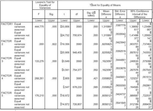TABLE 15. Analysis of relation between the factors related to the Gender of the Advocate variance
