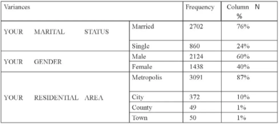Table 4. Demographic statistics (marital status, gender, and residential area) related to participants 