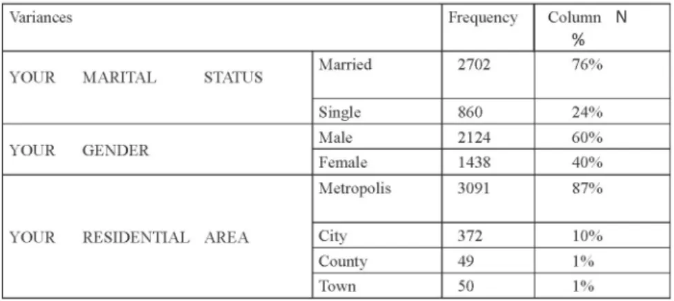 Table 4. Demographic statistics (marital status, gender, and residential area) related to participants 