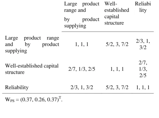 Table  4.  The  fuzzy  evaluation  matrix  with  respect  to  Producer  structure.  Large  product  range and   by  product  supplying   Well-established capital structure  Reliability
