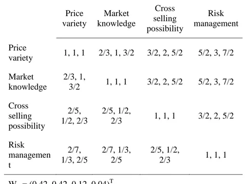 Table 6. The fuzzy evaluation matrix with respect to Price.  Price  variety  Market  knowledge  Cross  selling  possibility  Risk  management Price  variety  1, 1, 1  2/3, 1, 3/2  3/2, 2, 5/2  5/2, 3, 7/2  Market  knowledge  2/3, 1, 3/2  1, 1, 1  3/2, 2, 5