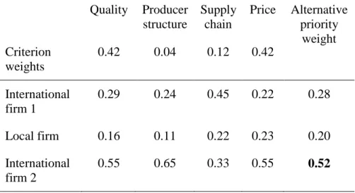 Table 7. Main sub-criterion of the goal.  Quality Producer  structure Supply chain Price Alternative priority  weight  Criterion  weights  0.42  0.04  0.12  0.42  International  firm 1  0.29  0.24  0.45  0.22  0.28  Local firm  0.16  0.11  0.22  0.23  0.20