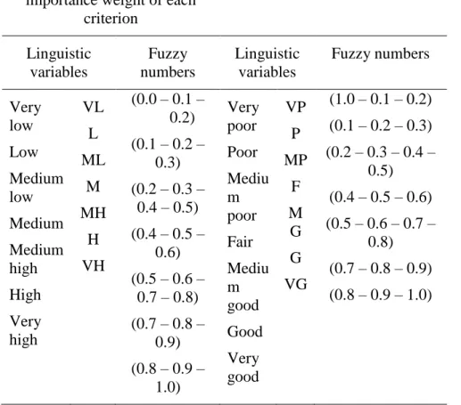 Table 13. Linguistic variables and fuzzy numbers. 