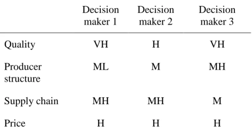 Table  14.  Importance  weight  of  criterion  from  three  decision  makers.  Decision  maker 1  Decision maker 2  Decision maker 3  Quality  VH  H  VH  Producer  structure  ML  M  MH  Supply chain  MH  MH  M  Price  H  H  H 