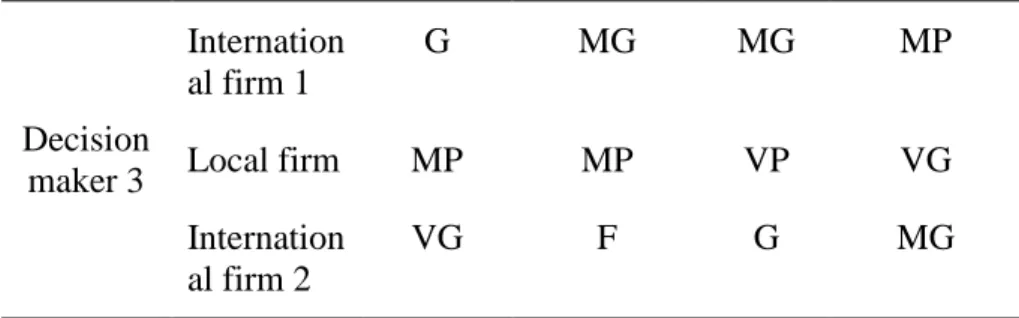 Table 16. Crisp values for decision matrix, weight and the best and 
