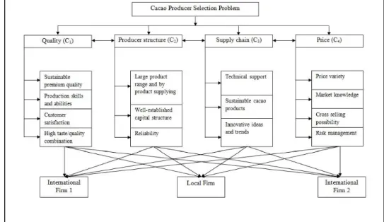 Figure 1. Proposed model for a cacao producer selection problem 