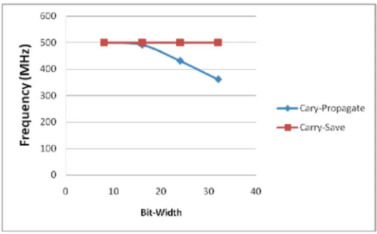 Figure 6. Comparison between carry-save and carry propagate 