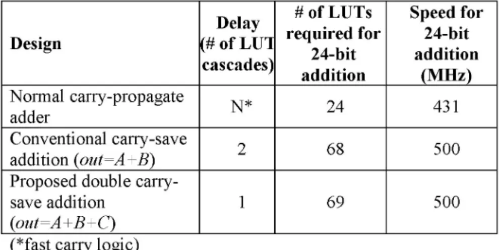 Table 1 .  Comparison of various addition schemes 