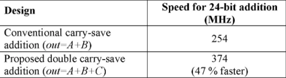 Table 2 .  Comparison of conventional carry-save and new carry-save structures  according to the test setup 