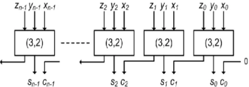 Figure 2. a) Input stage of classical carry save adder structure 