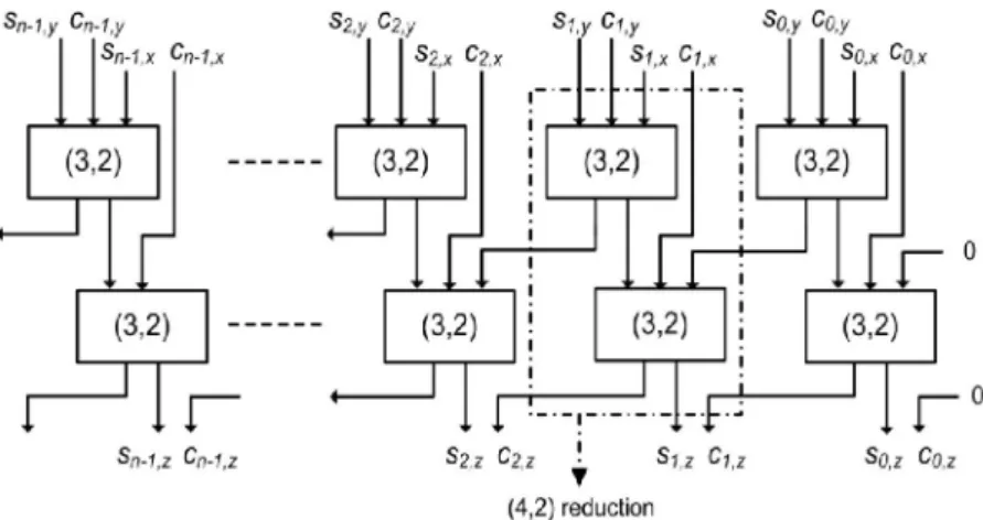 Fig. 2. b) The final stage of the classical carry save adder structure 