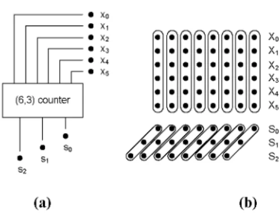 Figure 3. (6, 3) counter: (a) single bit structure (b) addition of multiple  operands using counters 