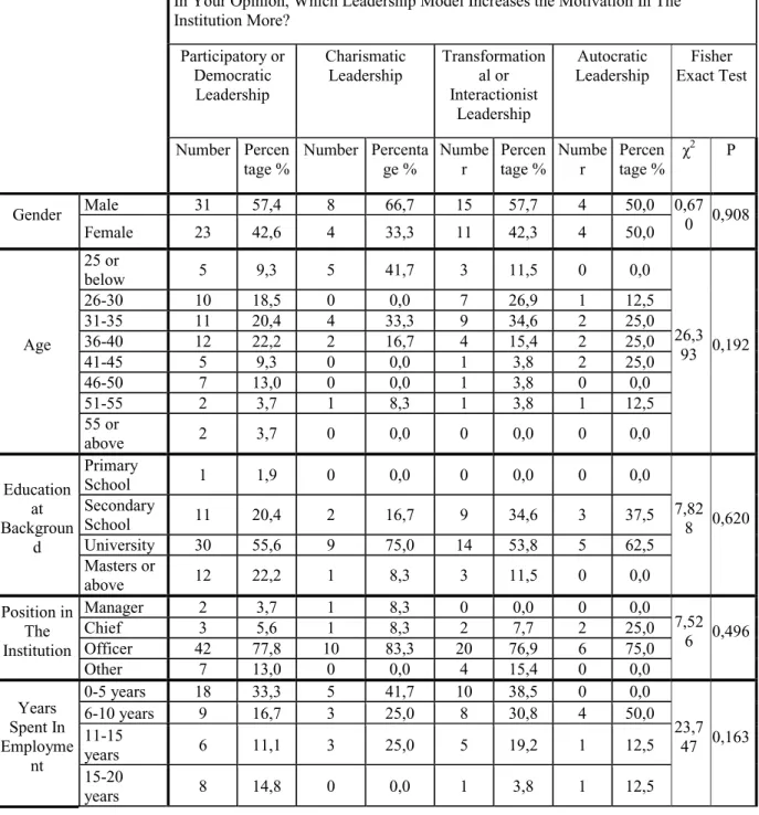 Table 1.  The Correlation between  the Socio Demographic Characteristics of the  Public Employees and Leadership  Models 