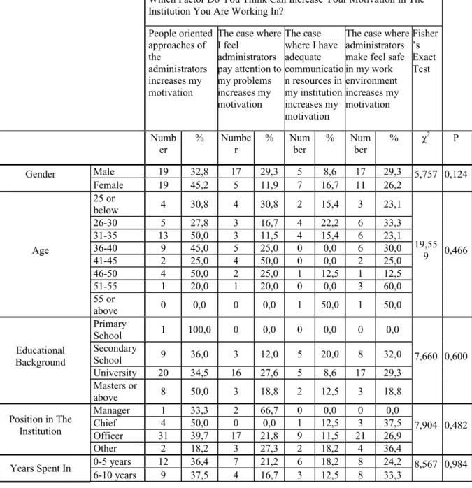 Table 4. The Correlation between  Socio Demographic Characteristic of Public Employees and the Methods in the  Institution That May Motivate Them 