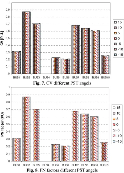 Fig. 7. CV different PST angels 