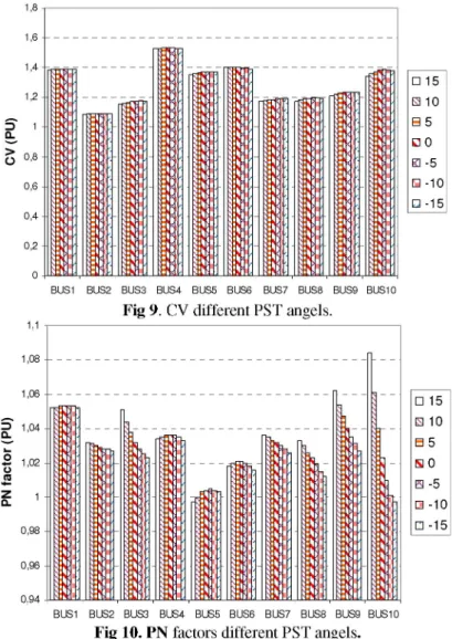 Fig 9. CV different PST angels. 