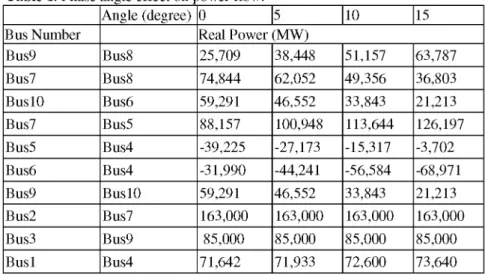 Table 1. Phase angle effect on power flow. 