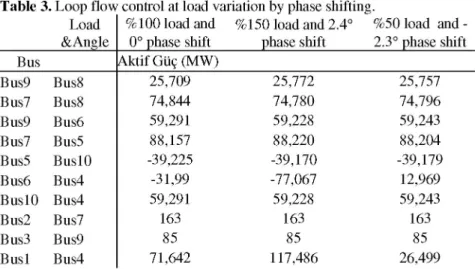 Table 3. Loop flow control at load variation by phase shifting. 