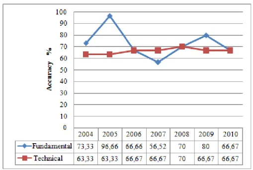Figure 8. SVM analysis results 