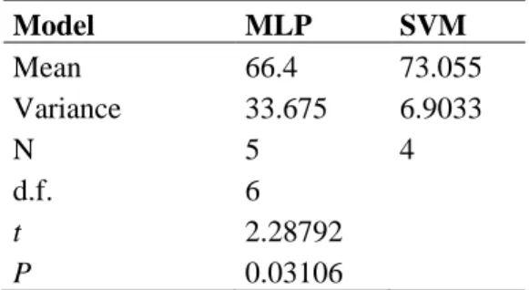 Table 2 shows that the difference between mean  performances  of  models  is  significant  at  α  =  0.05 