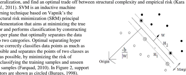 Figure 2. Linear separating hyper planes for the separable case  