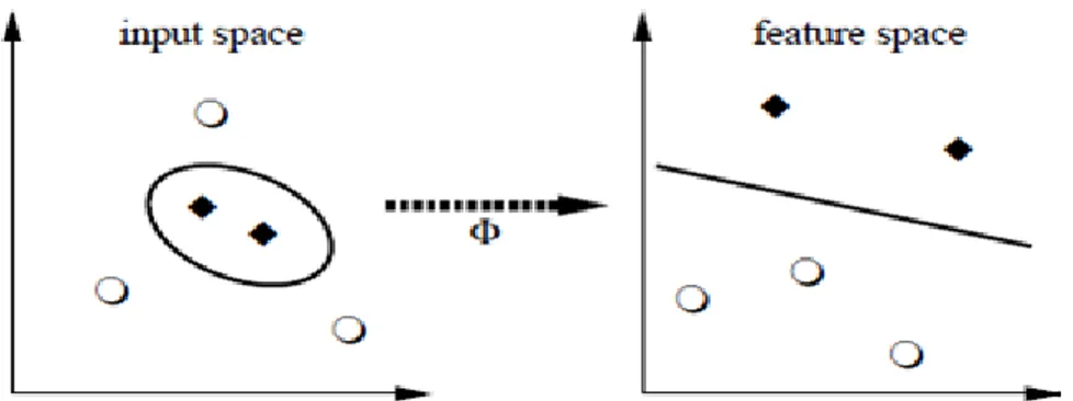 Figure 3. Mapping from input space to feature space 