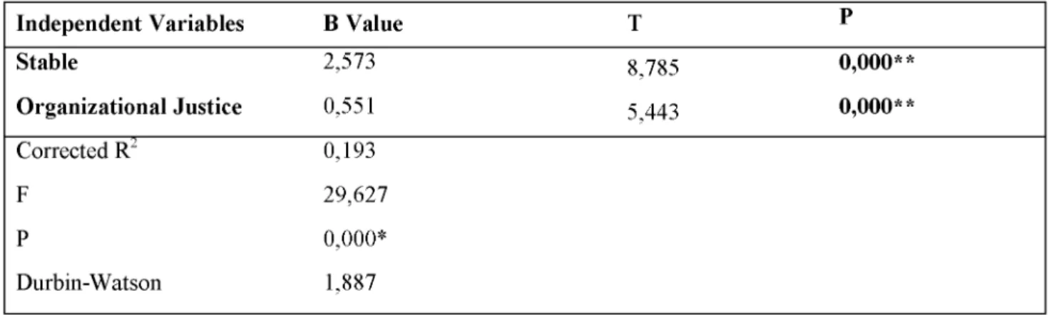 Table 8. The Affect Result of the Altruism Behavior by the Organizational Justice among the Employees in 