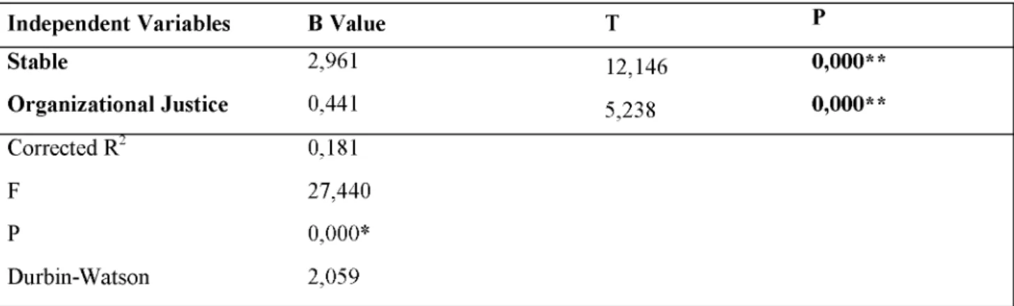 Table 9. The Affect Result of the Consciousness Behavior by the Organizational Justice among the 