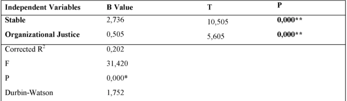 Table 12. The Affect Result of the Civic Virtue Behavior by the Organizational Justice among the 