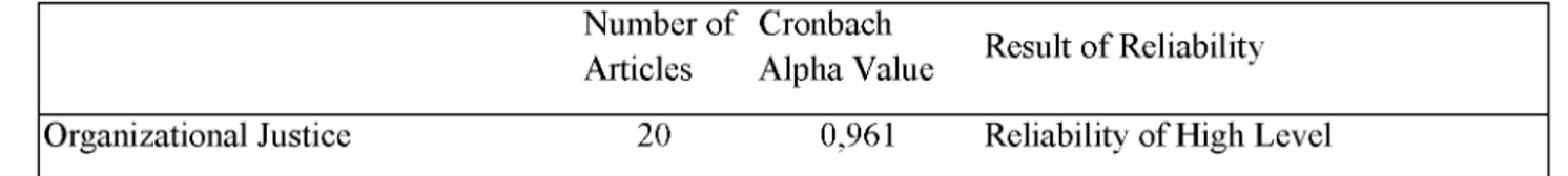 Table 1. Reliability Result of Organizational Justice Scale 