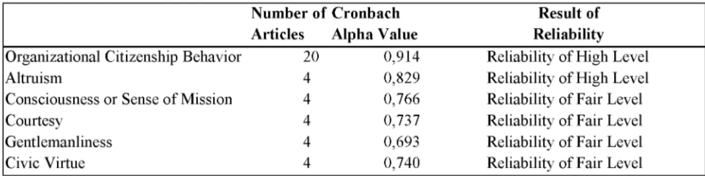 Table 2. Organizational Citizenship Behavior Scale and Results of Sub-dimensions 