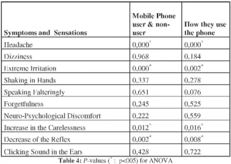 Table 4: P-values ( : p&lt;005) for ANOVA 
