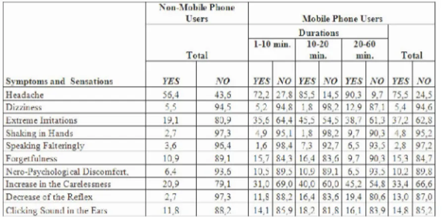 Table 6: Distribution of people attended to the survey for symptoms and sensations in 