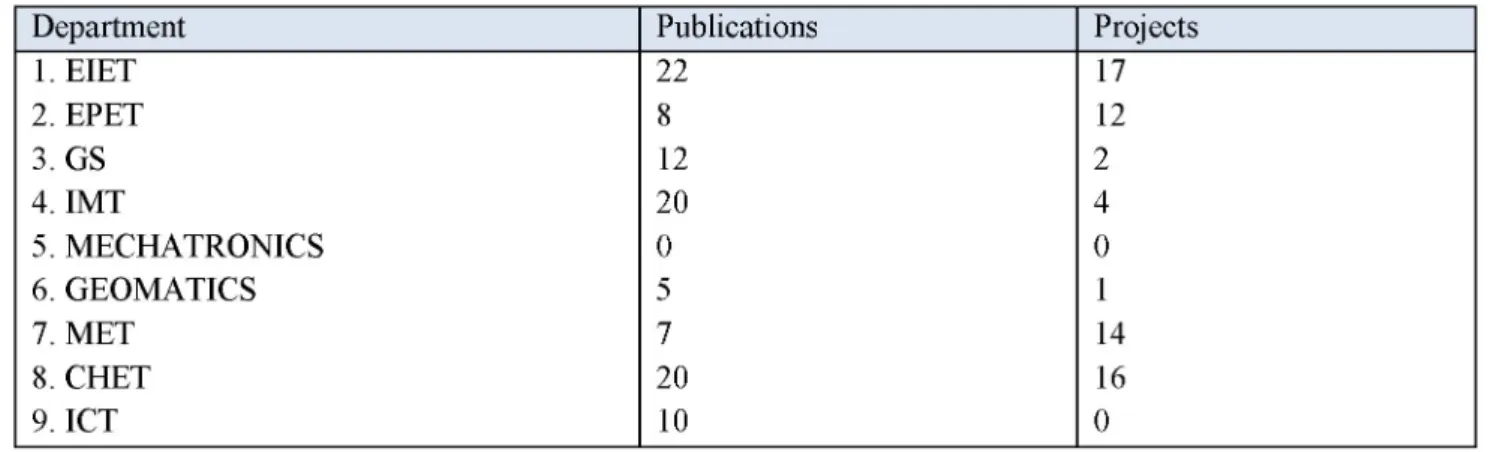 Figure 3: Pub Index&amp; Proj Index 
