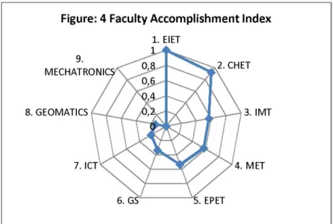 Figure 4: Faculty Accopmplishment Index 