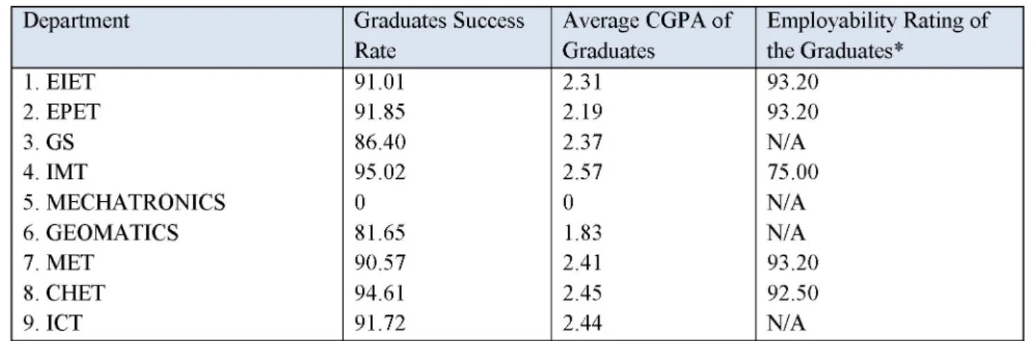 Figure 5: GSR/ CGPA/ERG Indices 