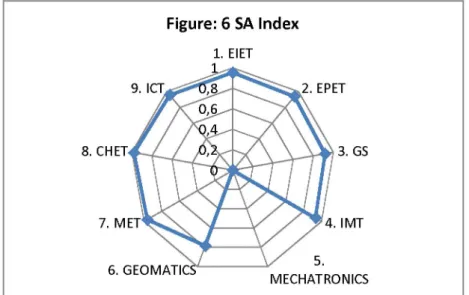 Figure 6: SA Index 