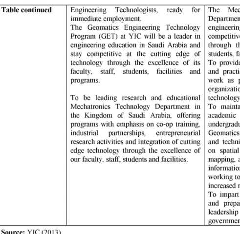 Table continued  Engineering Technologists, ready for  immediate employment. 