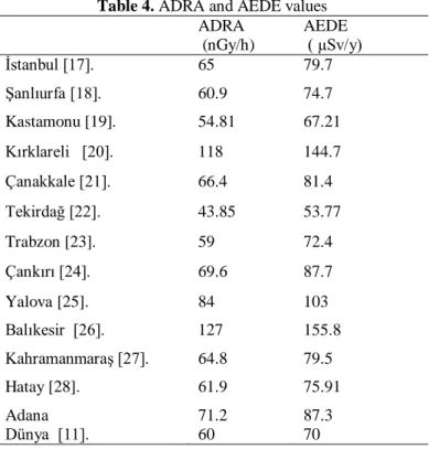 Table 4. ADRA and AEDE values  ADRA   (nGy/h)  AEDE   ( µSv/y)  İstanbul [17].  65  79.7  Şanlıurfa [18]