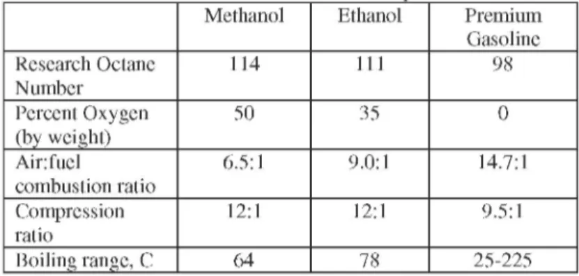 Table 1. Alcohols and Gasoline Fuels Properties 
