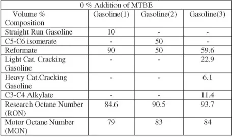 Table 2. The Effects of Methyl Tertiary Butyl Ether to Car Gasolines  0 % Addition of MTBE 