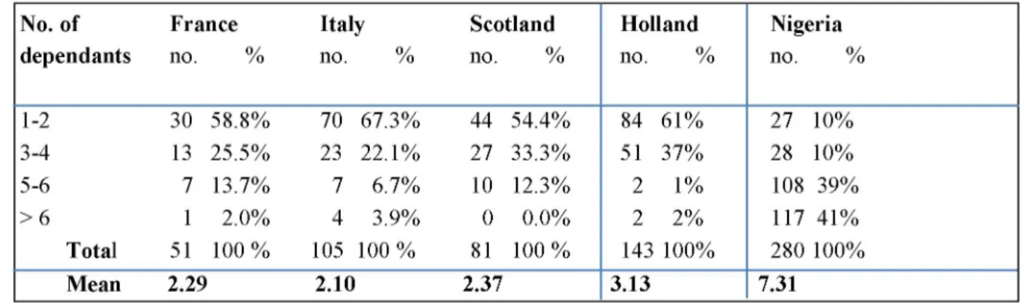 Table 4. Number of dependants on one's salary across-cultures  No. of  France  Italy  Scotland  Holland  Nigeria  dependants  no