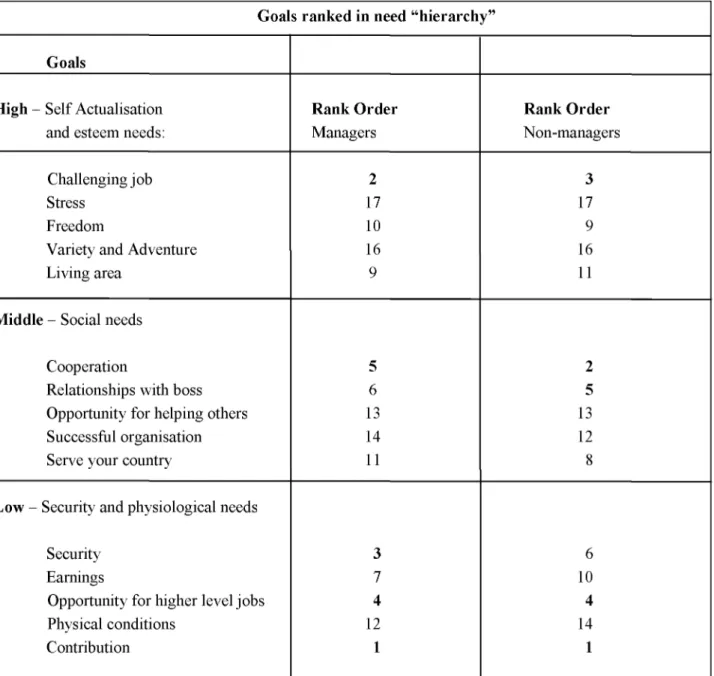 Table 3. Rank-ordering of five most Important Work-goals by the Nigerian Respondents  Goals ranked in need &#34;hierarchy&#34; 