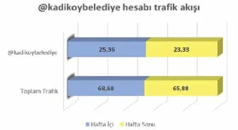Şekil 2.  @kadıkoybelediye Hesabına Ait Trafik Akışları (Günlük Ortalama)
