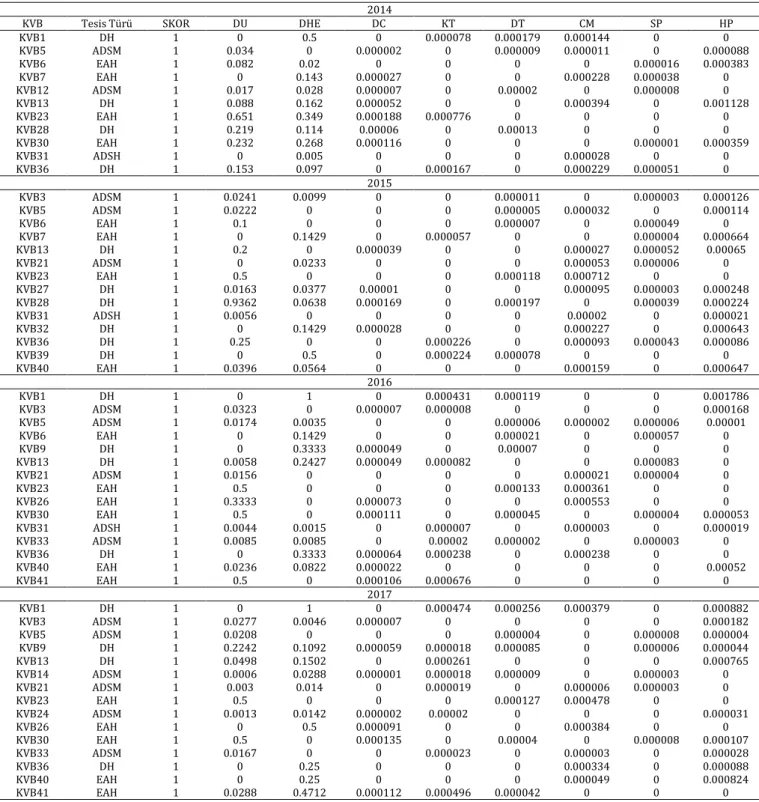 Table 5. Weight coefficients of efficient DMUs in B-DEA. 