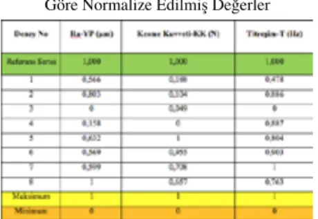 Tablo 5. Gri İlişki Derece Hesaplanması Tablo 3. Daha Düşük Daha İyi” Kriterine 