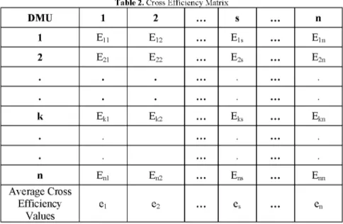 Table 2. Cross Efficiency Matrix 